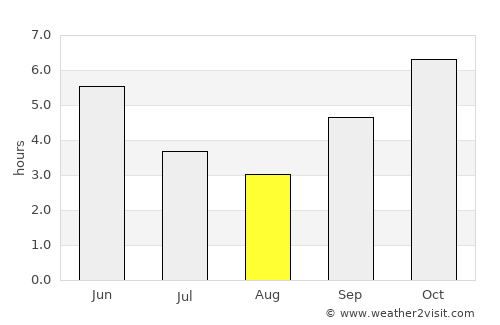 Kassiri average rain in August