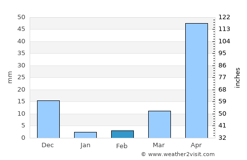 Kassiri average rain in February