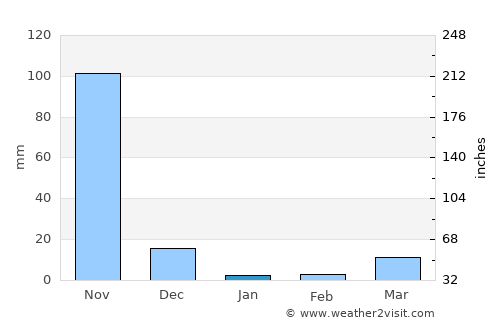Kassiri average rain in January