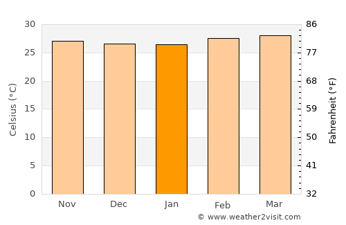 Kassiri average temperature in January