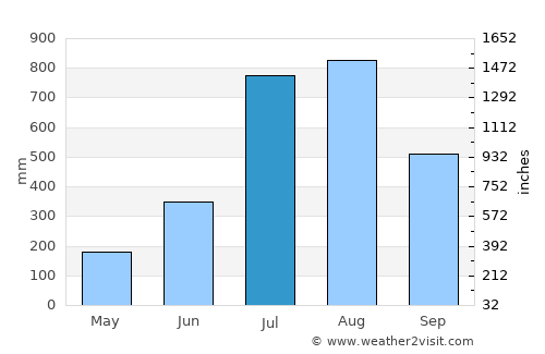 Kassiri average rain in July