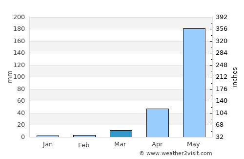 Kassiri average rain in March