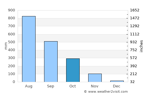 Kassiri average rain in October