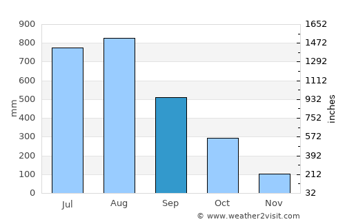 Kassiri average rain in September