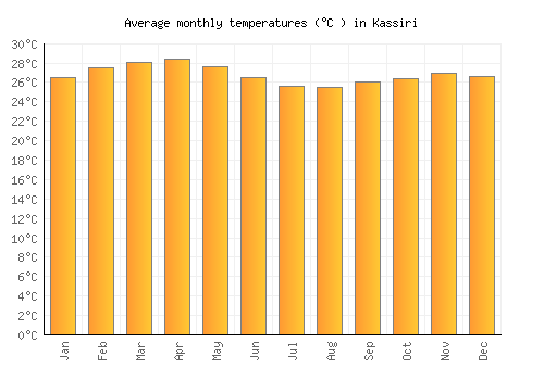 Kassiri average temperature chart (Celsius)