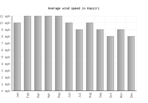 Kassiri average winspeed by month (mph)