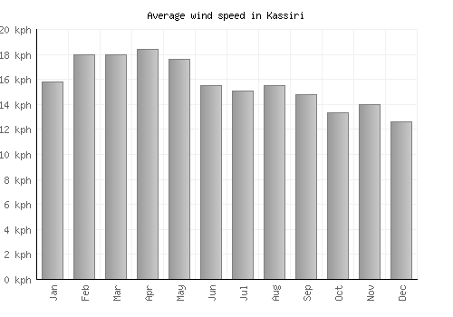 Kassiri average winspeed by month (km/h)