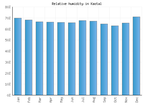 Kastal relative humidity averages