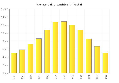 Kastal average daily sunshine chart