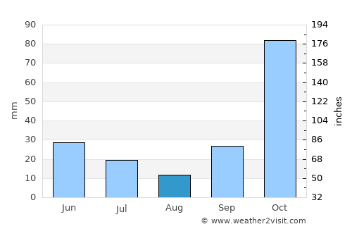 Kastal average rain in August