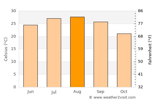 Kastal average temperature in August