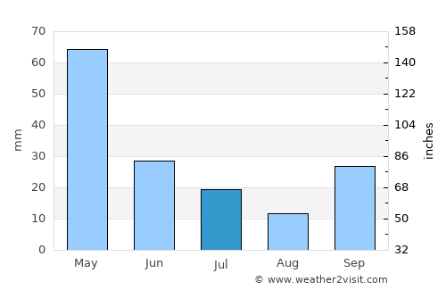 Kastal average rain in July