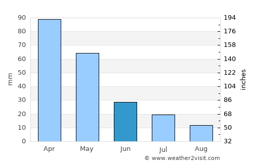 Kastal average rain in June