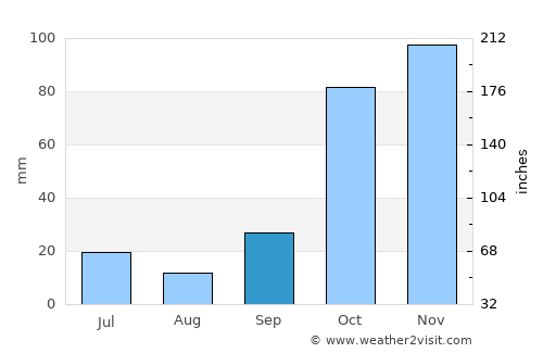 Kastal average rain in September