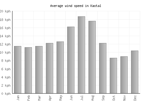 Kastal average winspeed by month (km/h)
