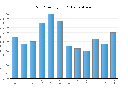 Kastamonu monthly rainfall chart (inches)