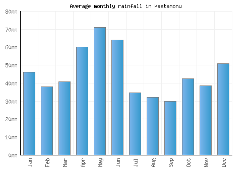 Kastamonu monthly rainfall chart (mm)