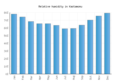Kastamonu relative humidity averages