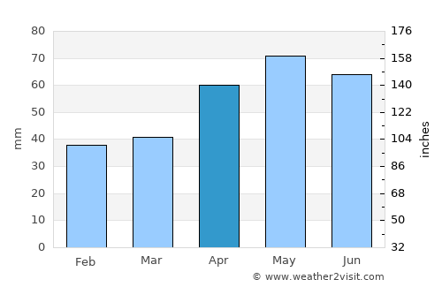 Kastamonu average rain in April
