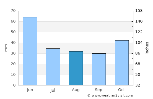 Kastamonu average rain in August