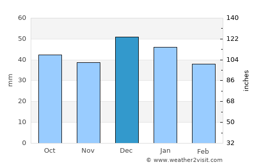 Kastamonu average rain in December