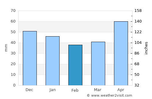Kastamonu average rain in February