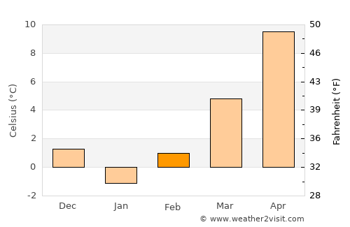 Kastamonu average temperature in February