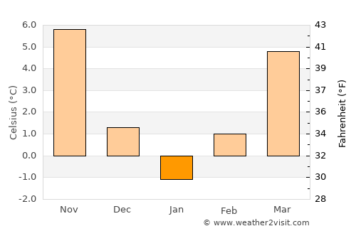 Kastamonu average temperature in January