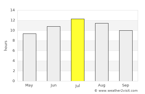 Kastamonu average rain in July