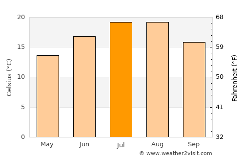 Kastamonu average temperature in July