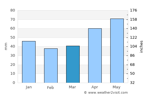 Kastamonu average rain in March