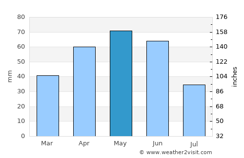 Kastamonu average rain in May