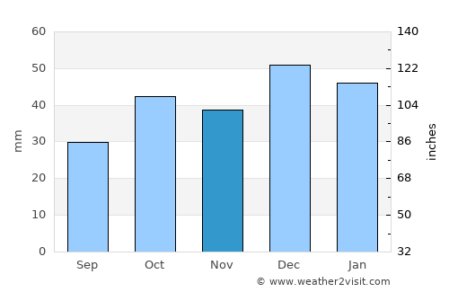 Kastamonu average rain in November
