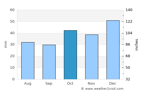Kastamonu average rain in October