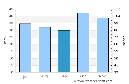 Kastamonu average rain in September