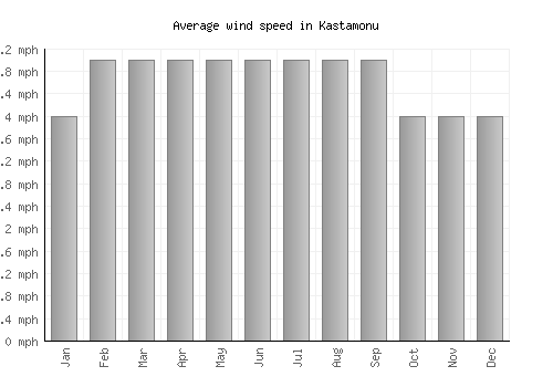 Kastamonu average winspeed by month (mph)