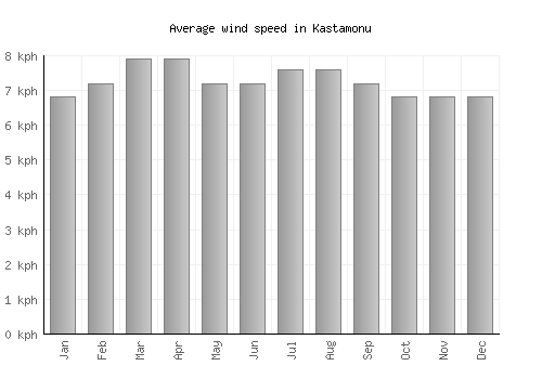 Kastamonu average winspeed by month (km/h)