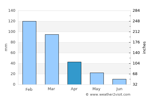 Kastélli average rain in April