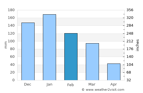 Kastélli average rain in February