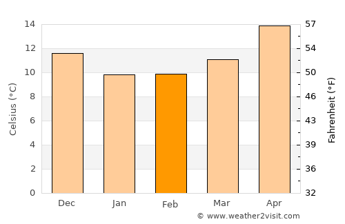 Kastélli average temperature in February