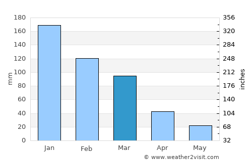 Kastélli average rain in March