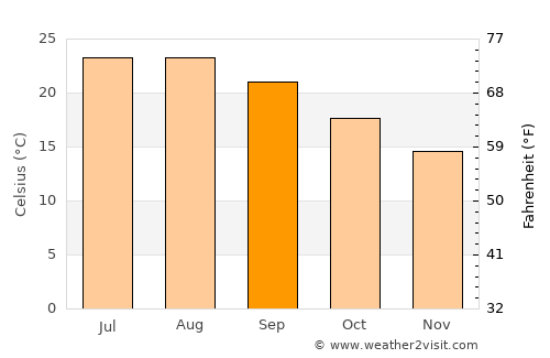 Kastélli average temperature in September