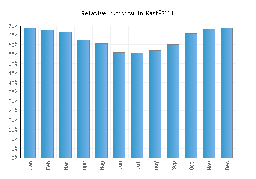 Kastélli relative humidity averages