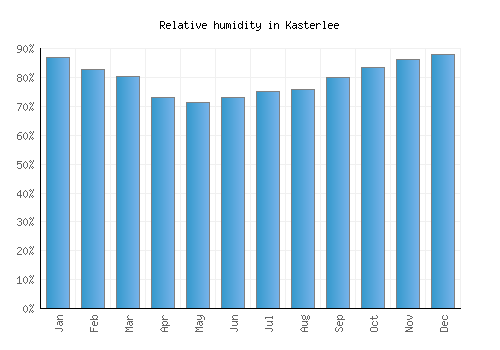 Kasterlee relative humidity averages