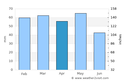 Kastoriá average rain in April