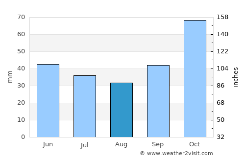 Kastoriá average rain in August