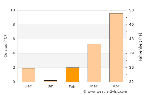 Kastoriá average temperature in February