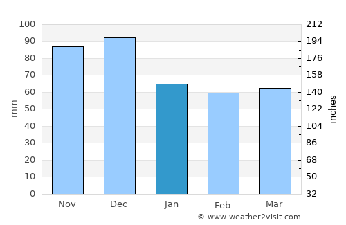 Kastoriá average rain in January