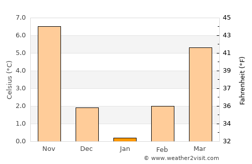 Kastoriá average temperature in January