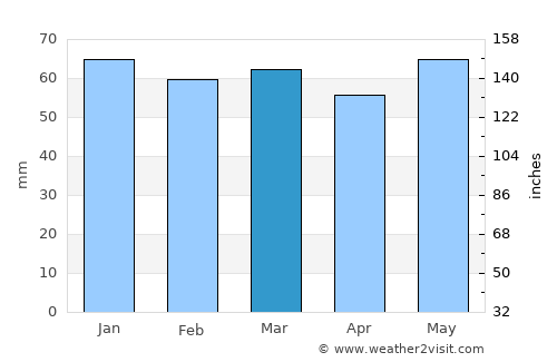 Kastoriá average rain in March